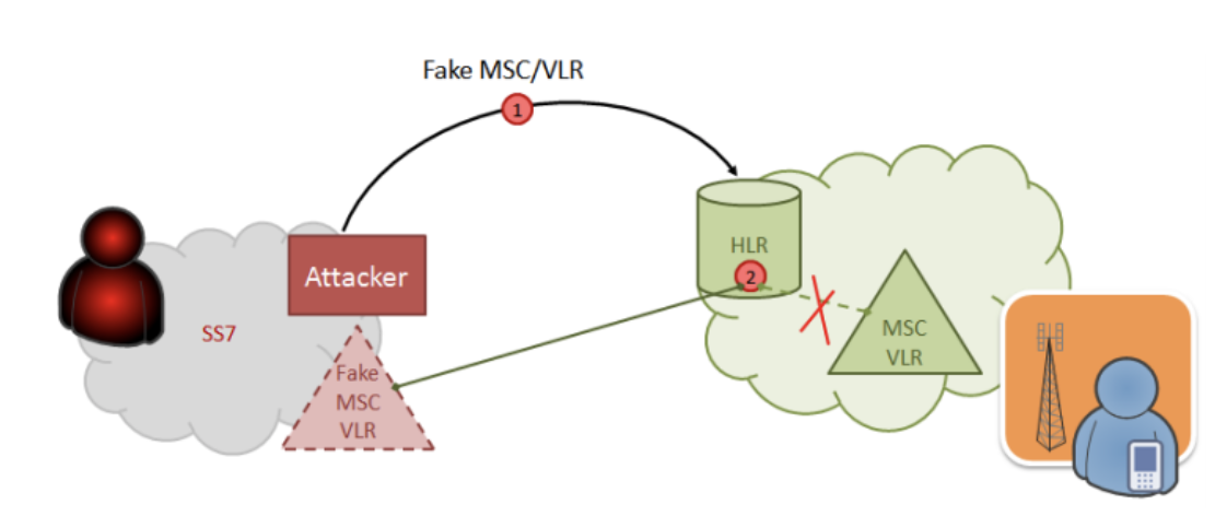 Attacking Approach for Connecting a Subscriber to a Fake MSC/VLR Billing Address
