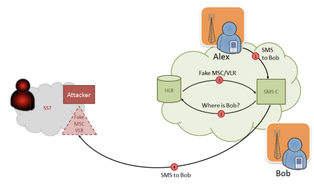 The Approach for Intercepting the Verification Code for Hacking Facebook through the SS7 Interface
