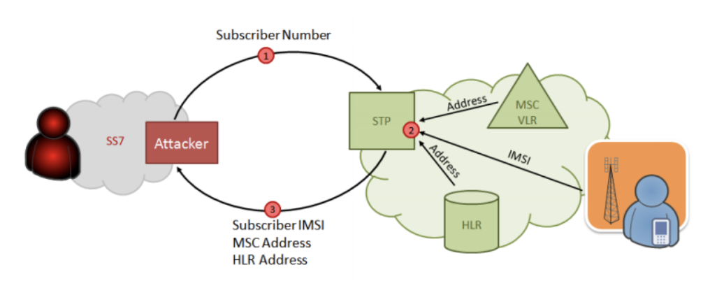 Attacking Approach for Obtaining Targeted Information About a Subscriber

